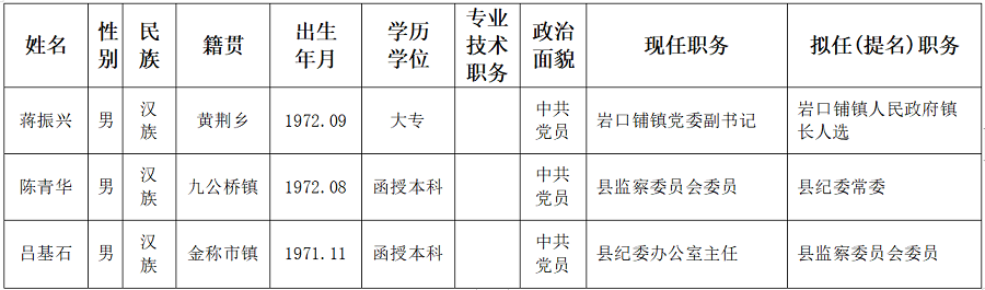 邵阳县委管理干部任前公示公告