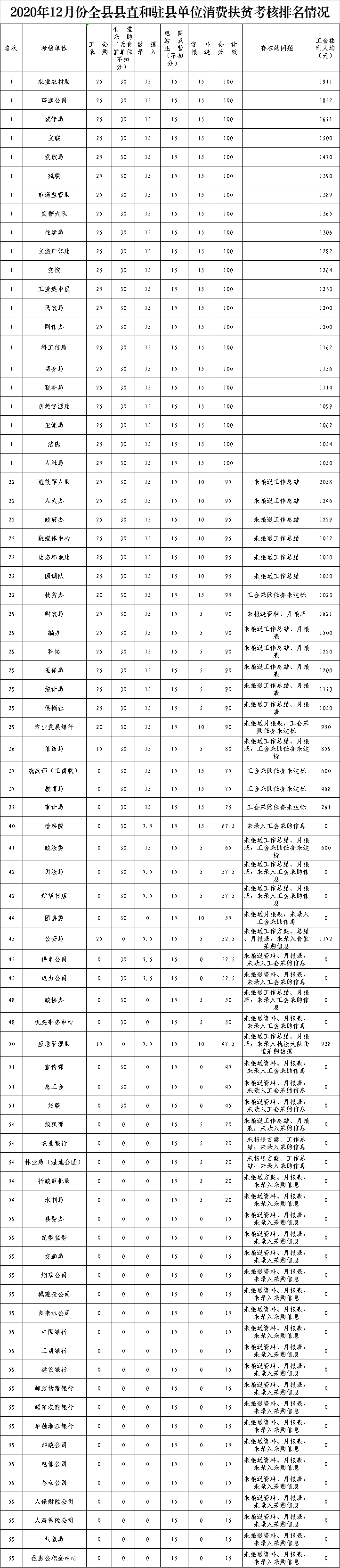 2020年12月份邵阳县县直和驻县单位消费扶贫考核排名情况(图1)